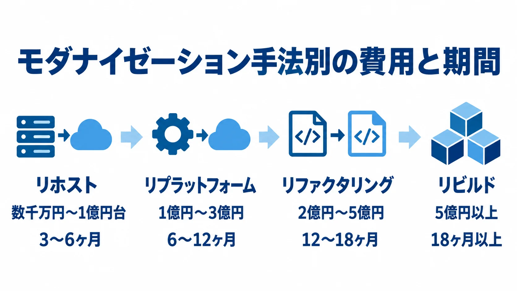 手法ごとの費用と期間の目安 リホスト、リプラットフォーム、リファクタリング、リビルドを費用と期間とともに4段階で並べた図。