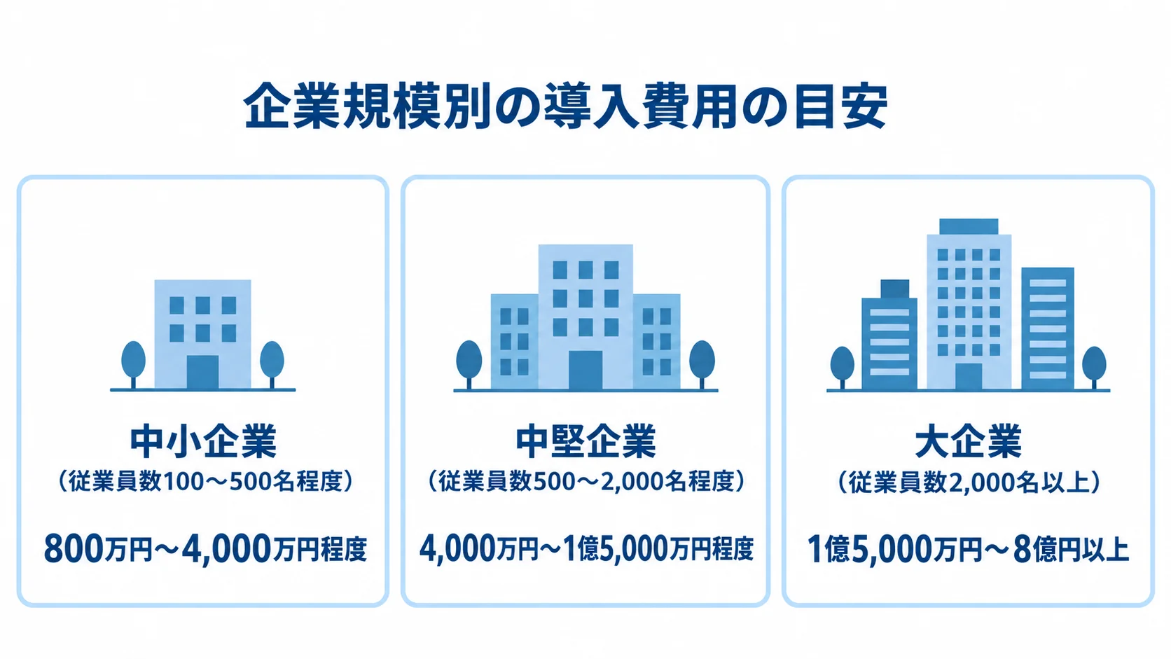 企業規模別に見るPower BI導入費用の目安 中小企業・中堅企業・大企業ごとの従業員数とPower BI導入費用の目安を示す図