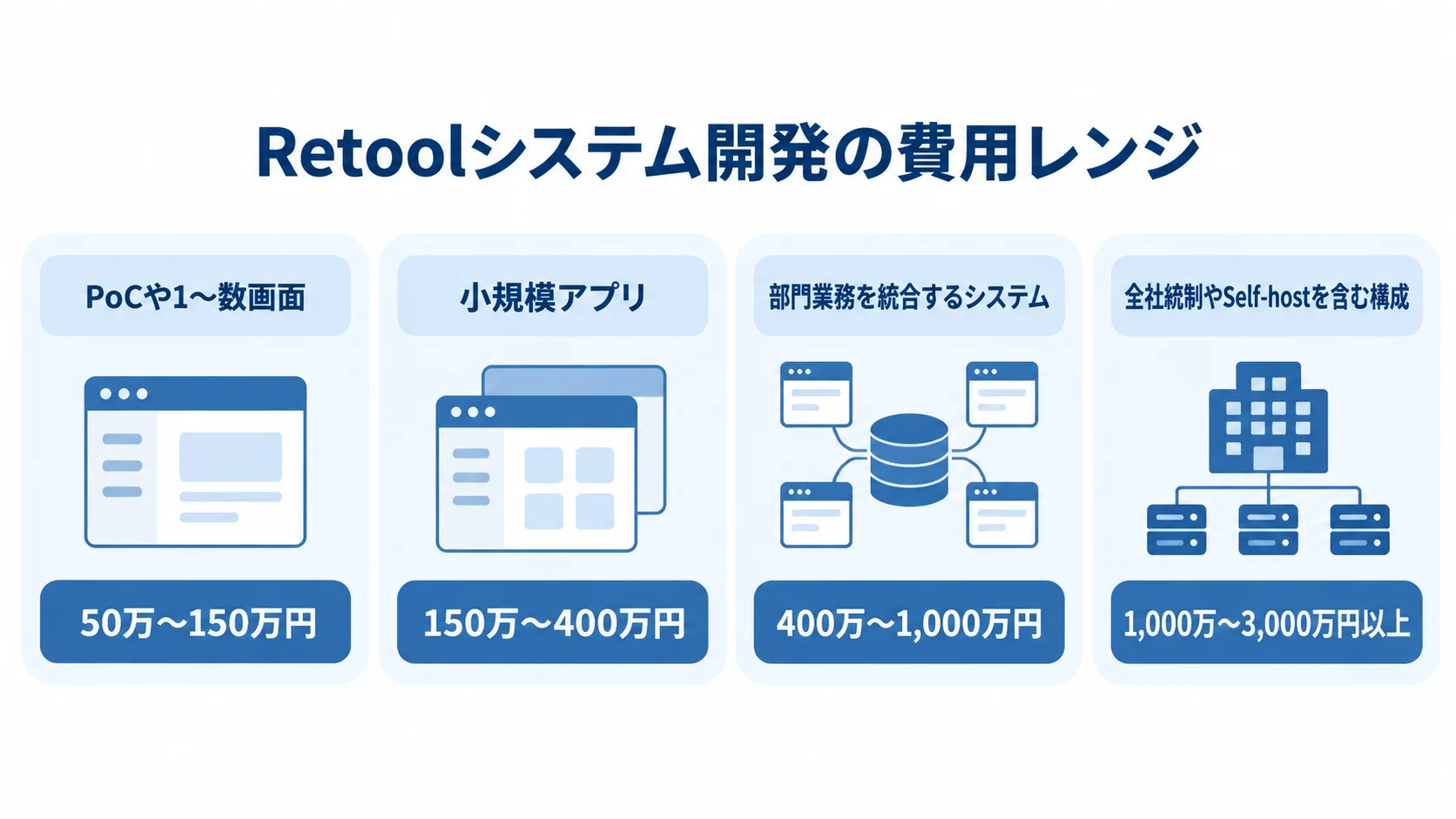 開発規模別に見るRetoolの費用目安 PoC、小規模アプリ、部門統合、全社統制を含む構成の開発費目安を4枚のパネルで示した図。