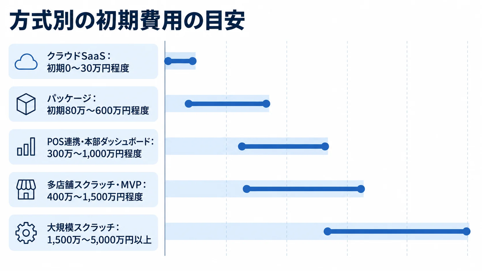 クラウドSaaS、パッケージ、POS連携・本部ダッシュボード、多店舗スクラッチ・MVP、大規模スクラッチの初期費用レンジを並べた横棒図。