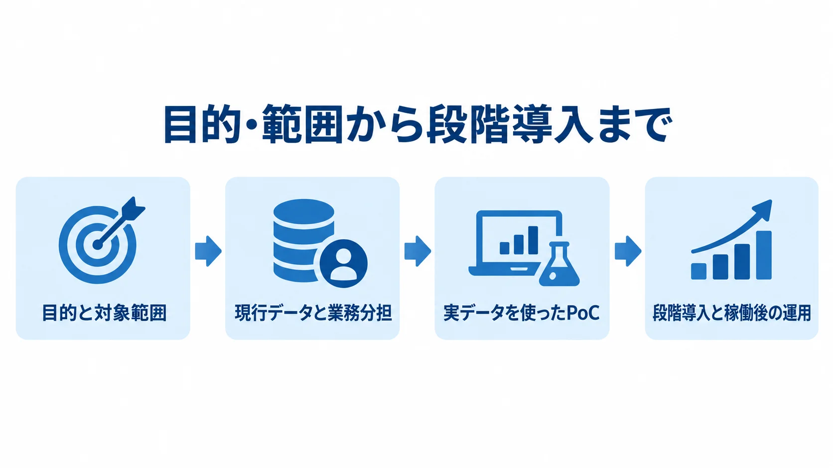 サステナビリティ管理システムの発注手順を示す4段階の流れ 目的と対象範囲の決定から、データ棚卸し、実データでのPoC、段階導入と稼働後の運用へ進む4段階の図