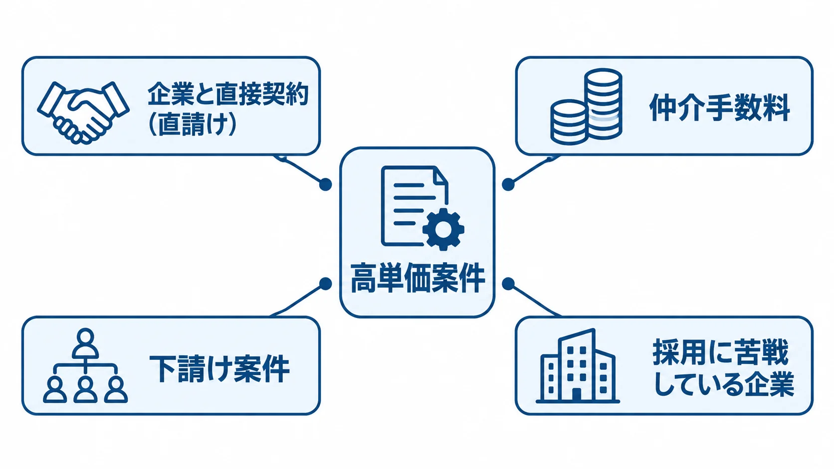直請けと仲介構造に関わる高単価案件の要素を示す図。 高単価案件を中心に、直請け、仲介手数料、下請け案件、採用に苦戦している企業を示した図。