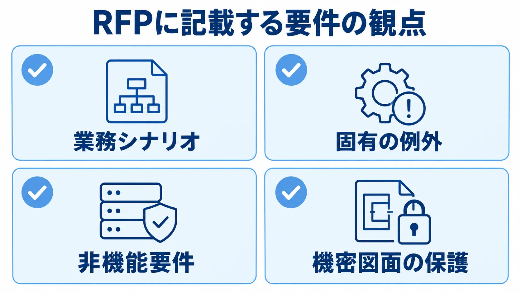 RFPで揃える設計図面管理の見積要件 RFPで確認する業務シナリオ、固有の例外、非機能要件、機密図面の保護を並べたチェックリスト図。