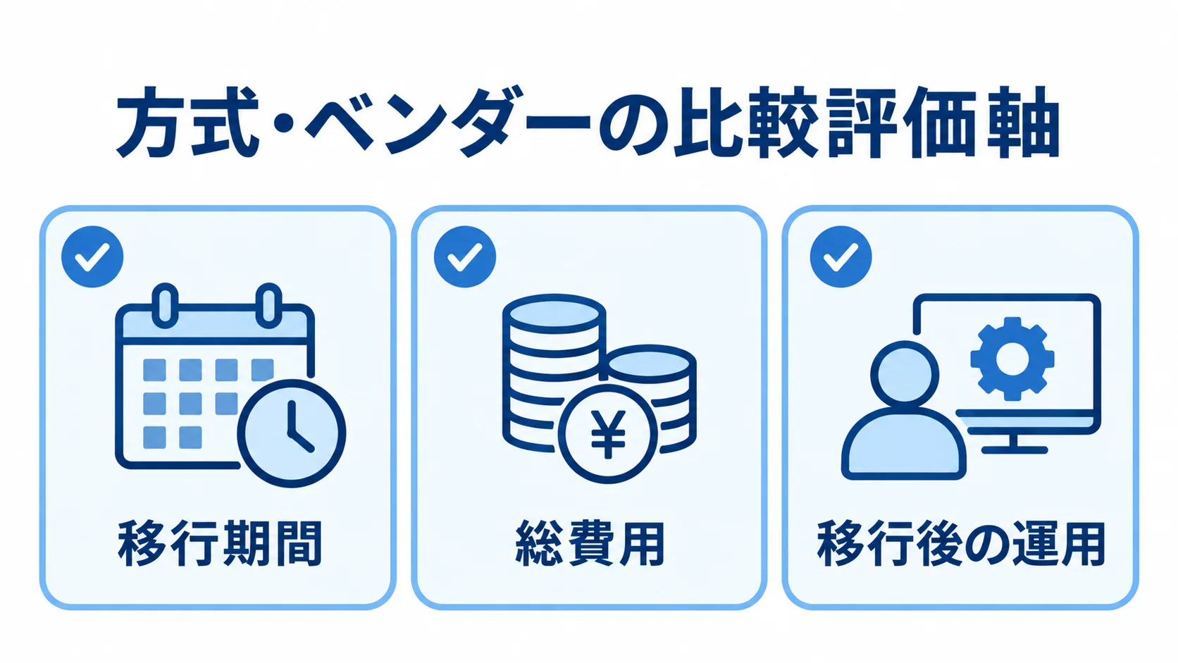 方式・ベンダーを比べる3つの評価軸 方式やベンダーを移行期間、総費用、移行後の運用の3軸で確認するチェックカード図。