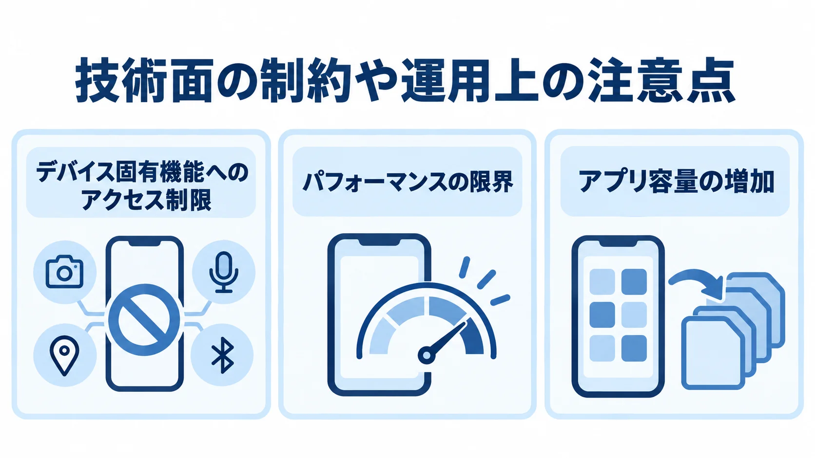 クロスプラットフォーム開発の主な注意点を示す図解 クロスプラットフォーム開発で注意したい、デバイス機能、パフォーマンス、アプリ容量の3項目を並べた図。