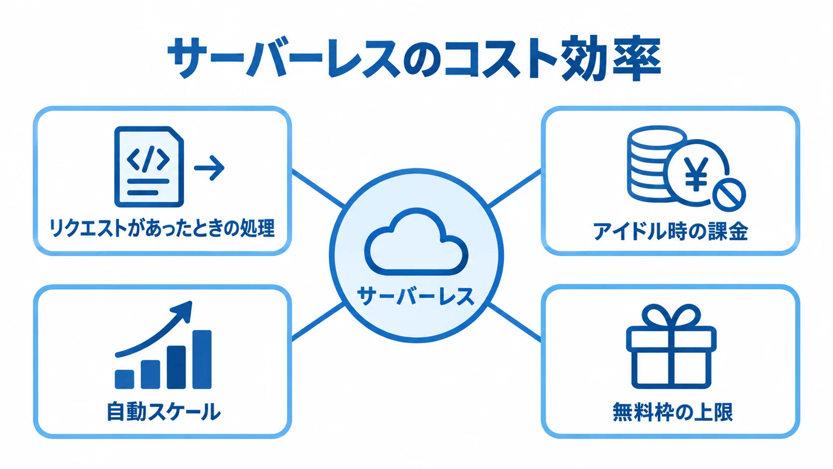 サーバーレスを中心に、処理実行、アイドル時の課金、自動スケール、無料枠を配置した図