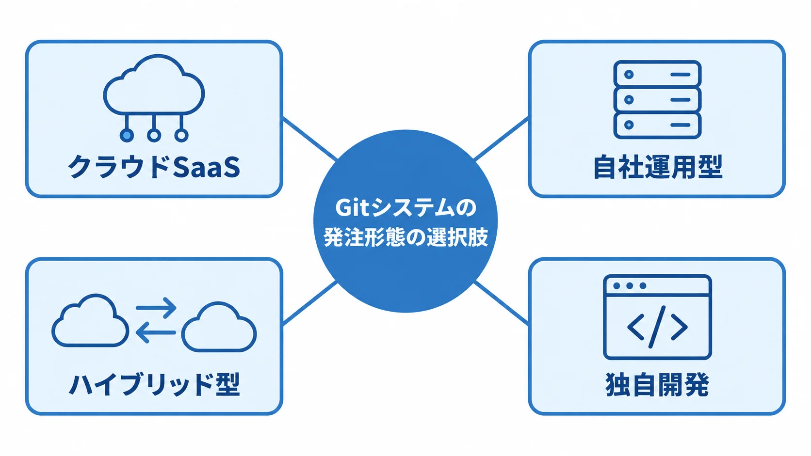 Gitシステムの発注形態の選択肢 Gitシステムの発注形態としてクラウドSaaS、自社運用型、ハイブリッド型、独自開発を示す図