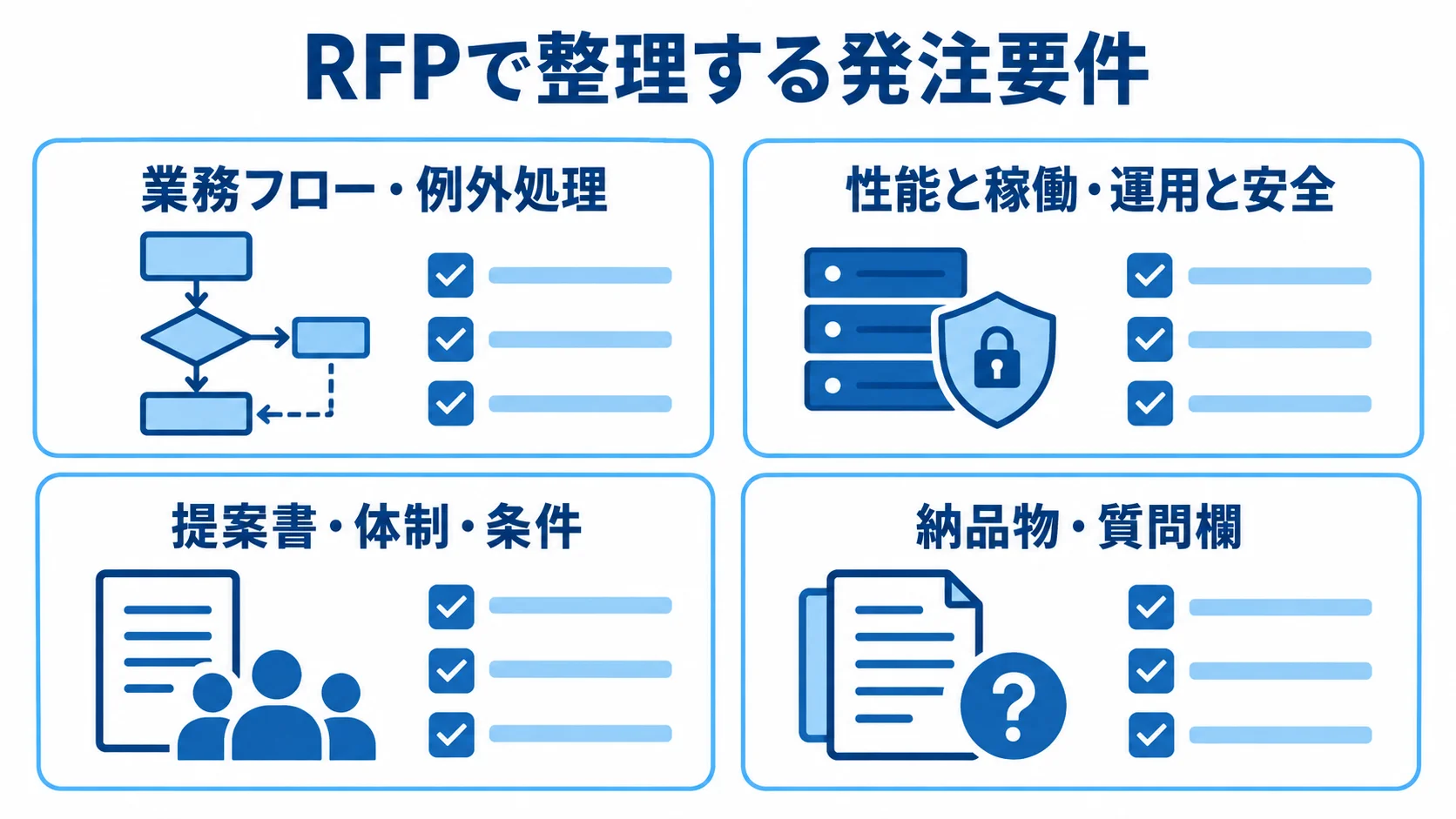 RFPで整理する4つの発注要件 RFPの整理項目として、業務フロー・例外処理、性能と稼働・運用と安全、提案書・体制・条件、納品物・質問欄を示したチェックリスト図。