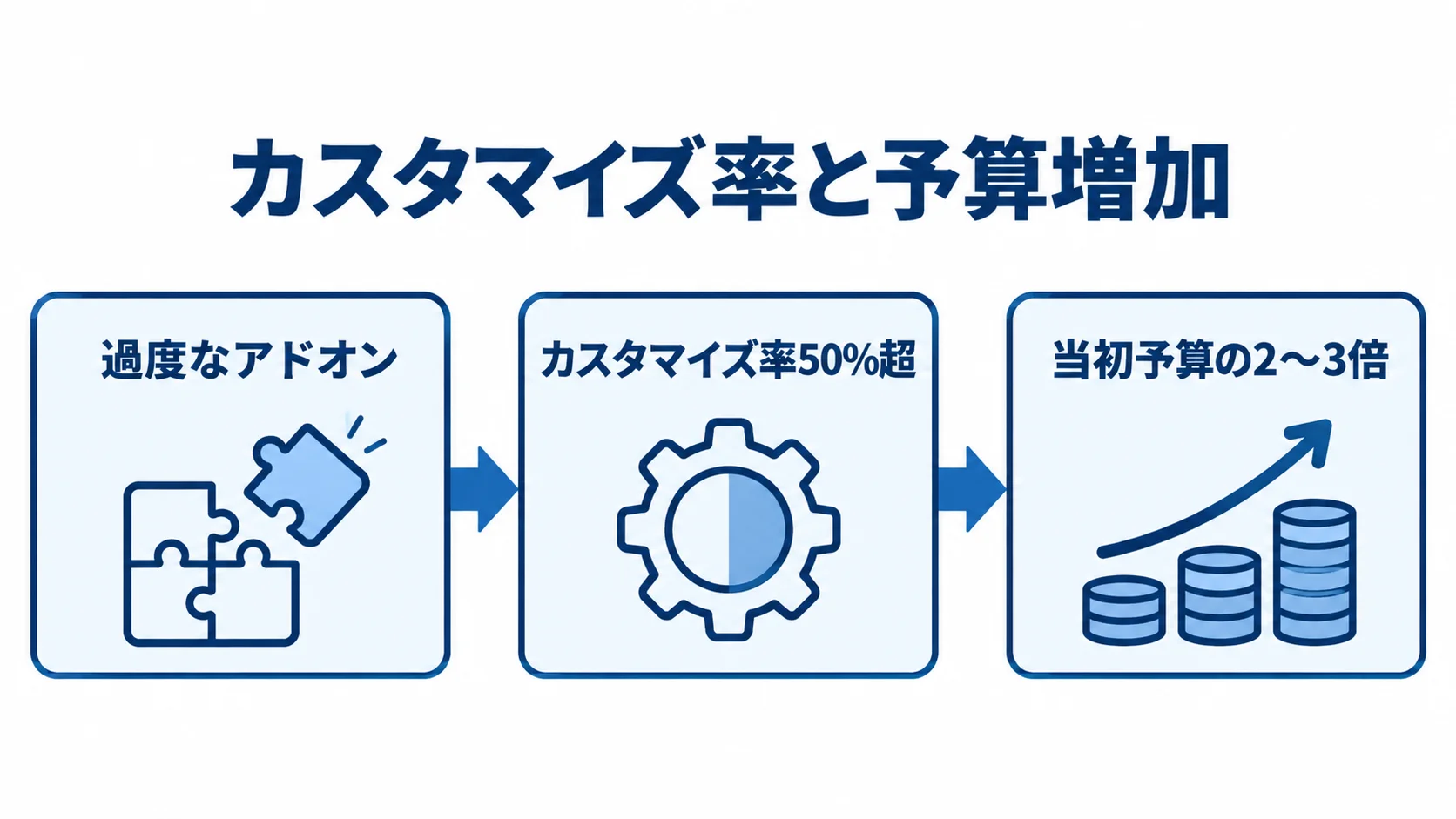 カスタマイズ率上昇による予算増加リスク 過度なアドオンからカスタマイズ率の上昇を経て、当初予算の2〜3倍に膨らむリスクへ続く流れ図。