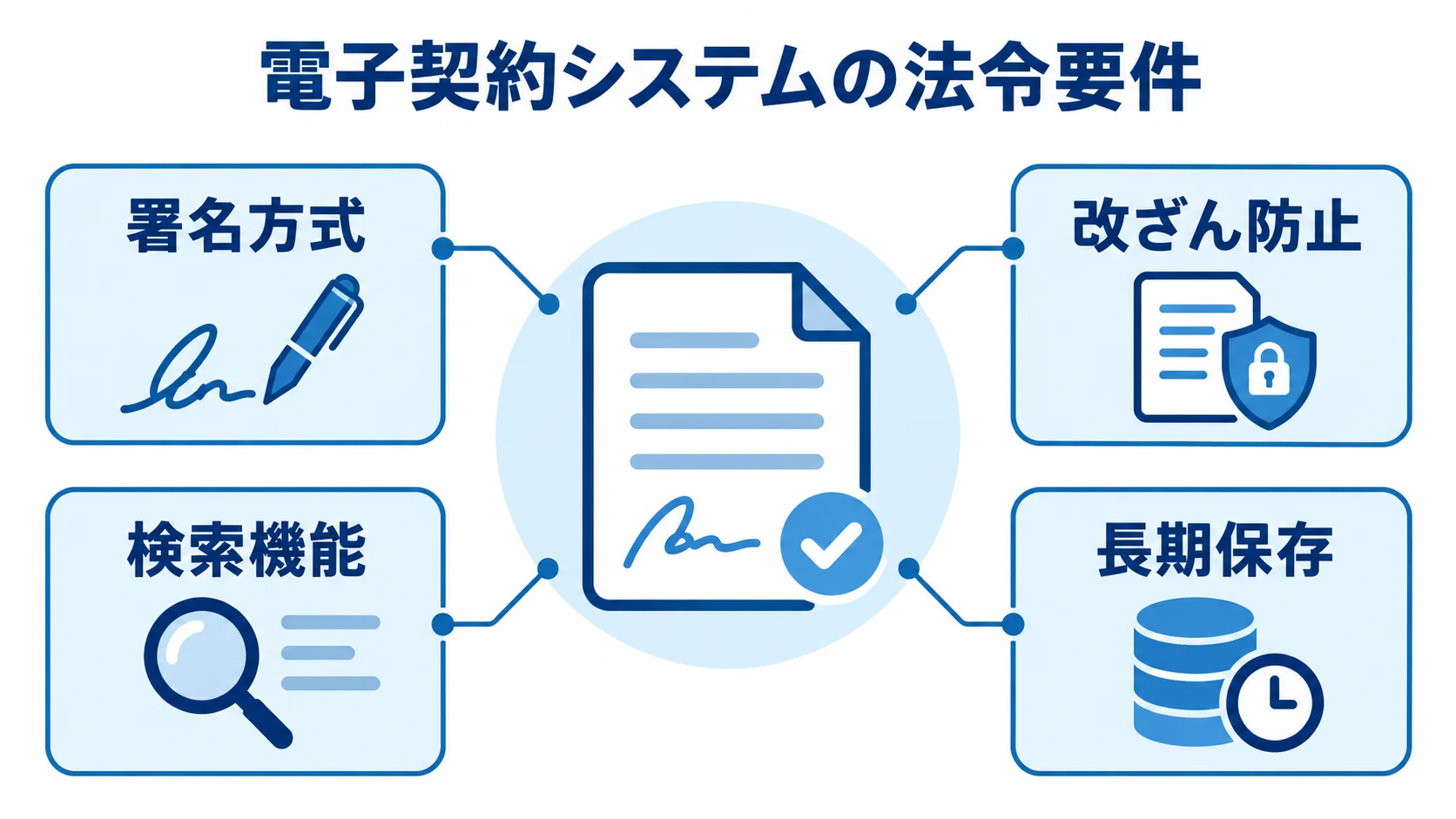 電子契約書のイメージを中心に、署名方式、改ざん防止、検索機能、長期保存を注釈で示した図解