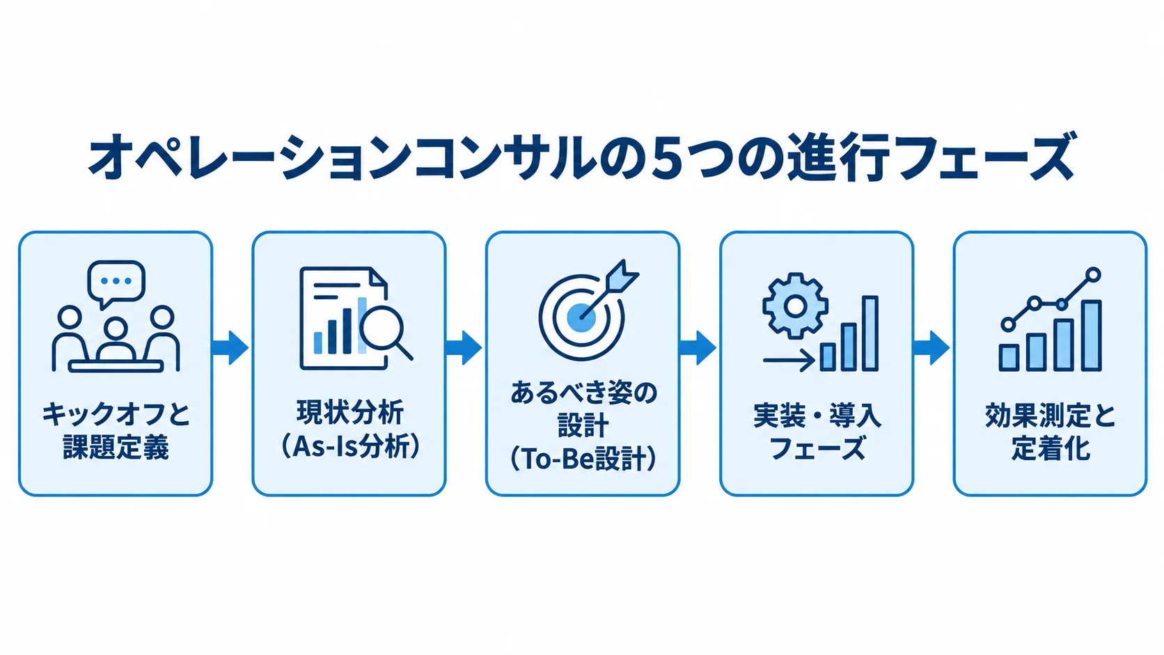 キックオフと課題定義、現状分析、あるべき姿の設計、実装・導入、効果測定と定着化の5フェーズを矢印でつないだ図。