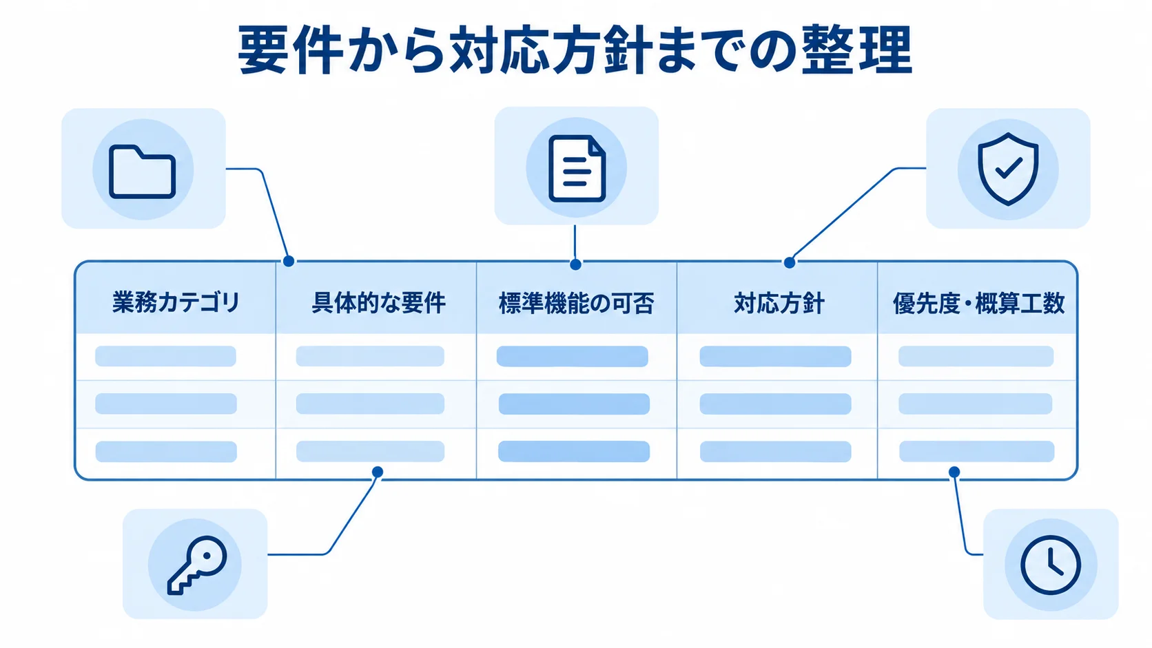 Fit&Gap表で見比べる要件と対応方針 Fit&Gap表の周囲に業務カテゴリ、具体的な要件、標準機能の可否、対応方針、優先度・概算工数を配置した図