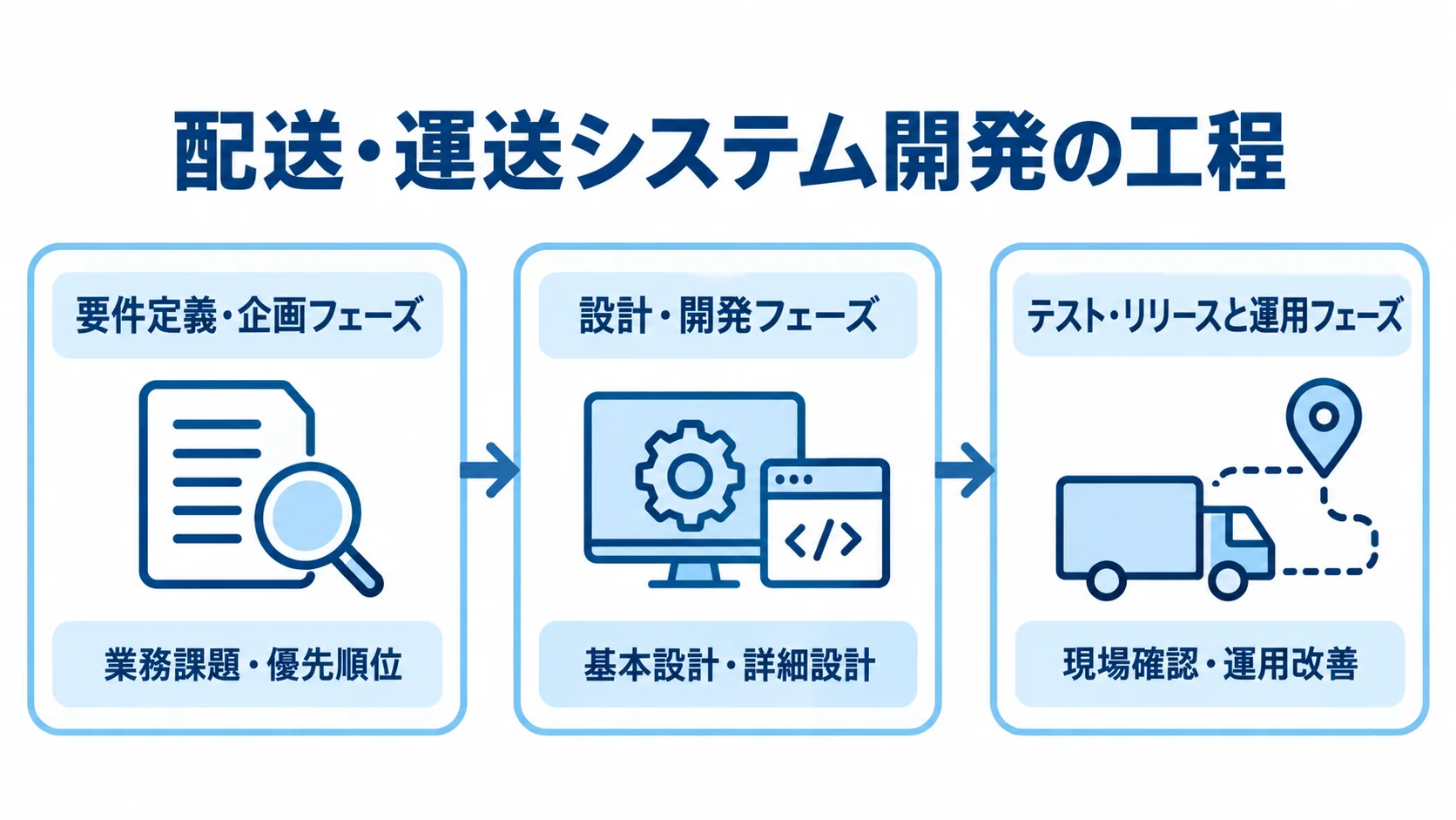 要件定義・企画、設計・開発、テスト・リリースと運用の順に進む開発工程図。