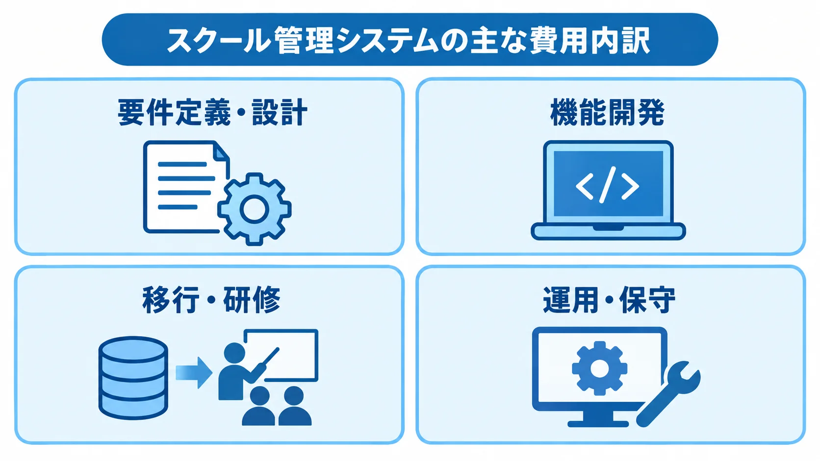 要件定義・設計、機能開発、移行・研修、運用・保守の4区分を並べた図