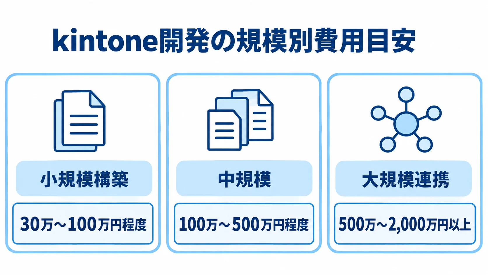 kintone開発の規模別費用目安を並べた図 小規模構築、中規模、大規模連携の3区分と、それぞれの開発費目安をカードで示した図。