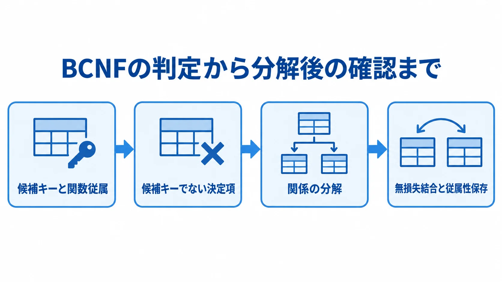 BCNFの判定と分解後の確認手順 候補キーと関数従属の確認から、関係の分解、無損失結合と従属性保存の確認へ進む流れ図。