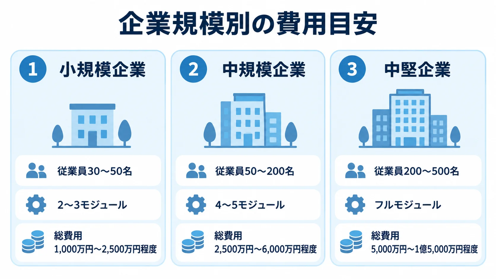 企業規模別のFutureStage導入費用目安 従業員数とモジュール数を添えて、小規模・中規模・中堅企業のFutureStage導入費用目安を並べた図。
