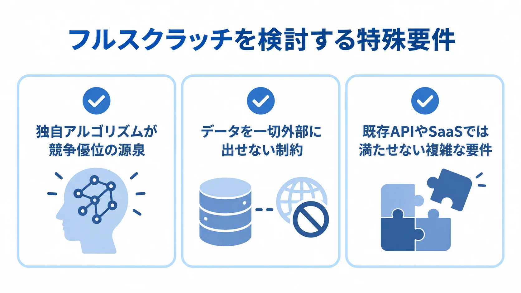独自アルゴリズム、外部送信の制約、既存APIやSaaSで満たせない要件を確認する3枚のチェックカード。