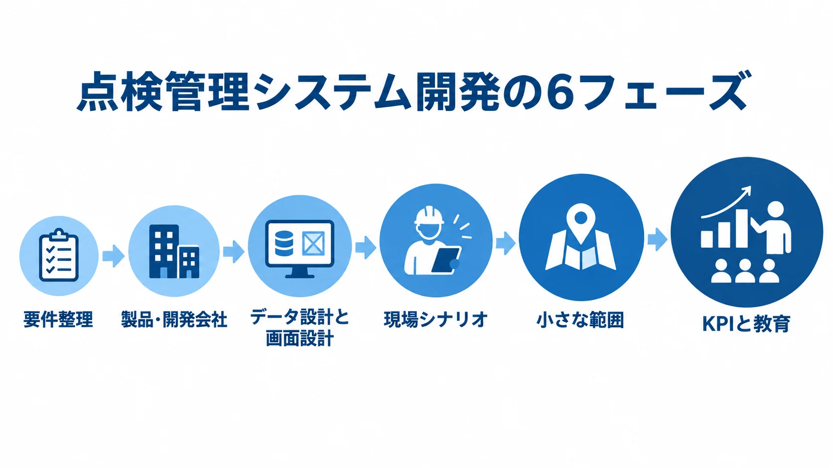 点検管理システム開発の6フェーズ 点検管理システム開発を要件整理からKPIと教育まで6段階で示す尺度図
