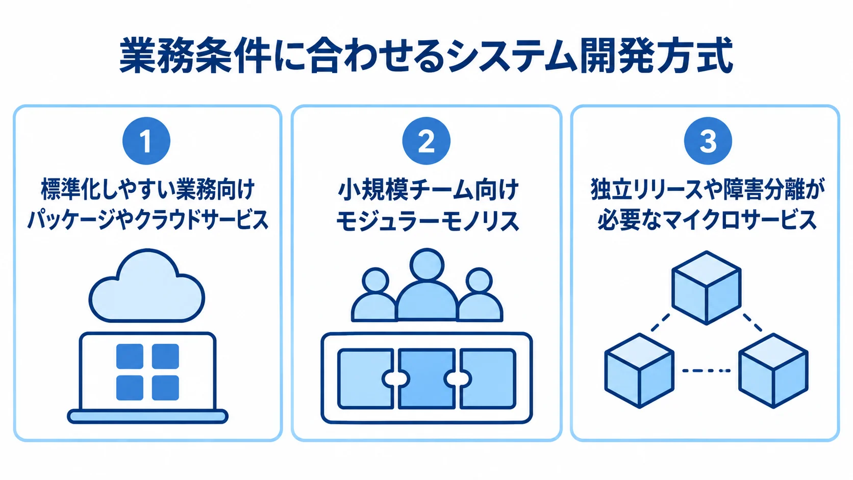 標準化しやすい業務、小規模チーム、独立リリースや障害分離という条件に応じた三つの開発方式を示す図。