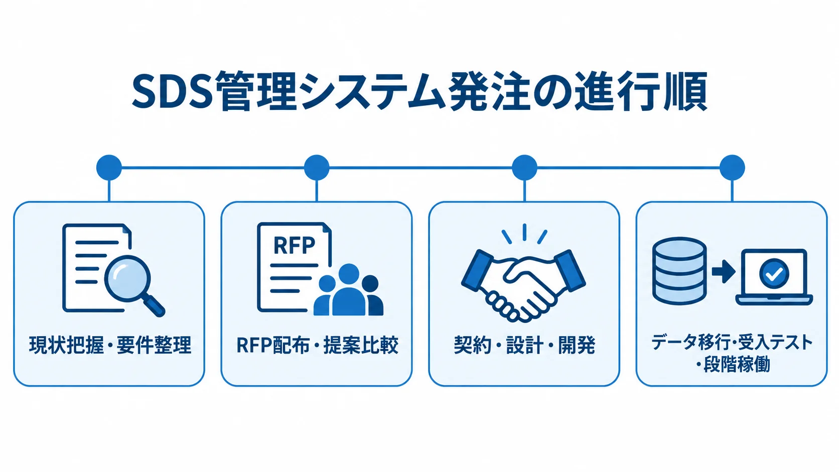 SDS管理システム発注の現状把握から段階稼働までの進行図 SDS管理システム発注を現状把握・要件整理からRFP配布、契約・開発、データ移行と受入テストを経て段階稼働へ進める時系列図