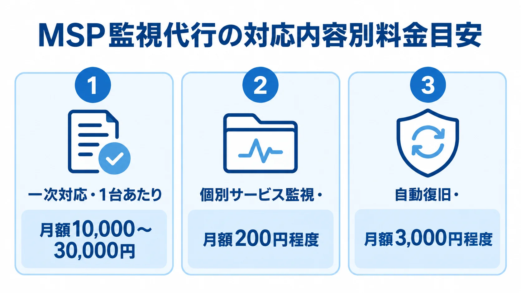 MSP監視代行の対応内容別料金目安 MSP監視代行の一次対応、個別サービス監視、自動復旧の料金目安を並べた図。