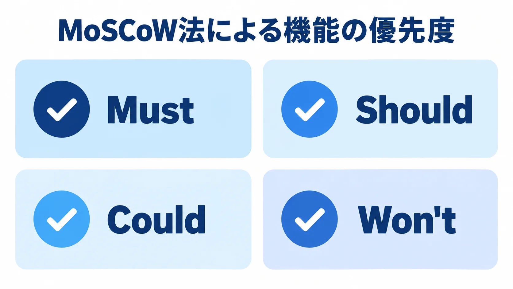 MoSCoW法で分ける検証機能の優先度 MoSCoW法で機能をMust、Should、Could、Won'tの4区分に分類したカード図。