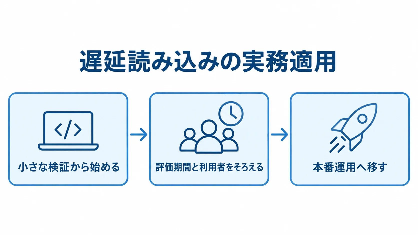 小さな検証、評価期間と利用者の調整、本番運用へ進む3段階の図。