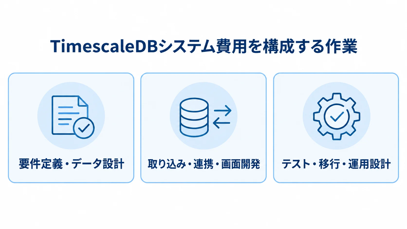 TimescaleDBシステム費用を構成する作業 TimescaleDBシステム費用を3つの作業区分に分けたカード図