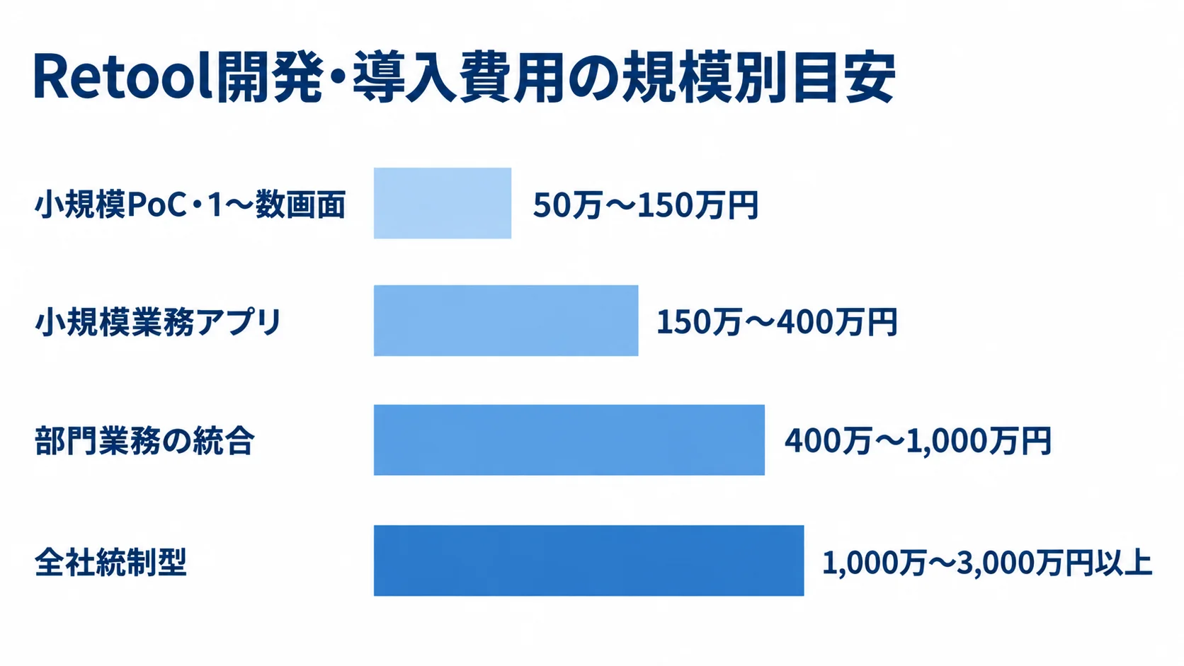 小規模PoCから全社統制型まで、Retool開発規模ごとの費用目安を示す横棒図。