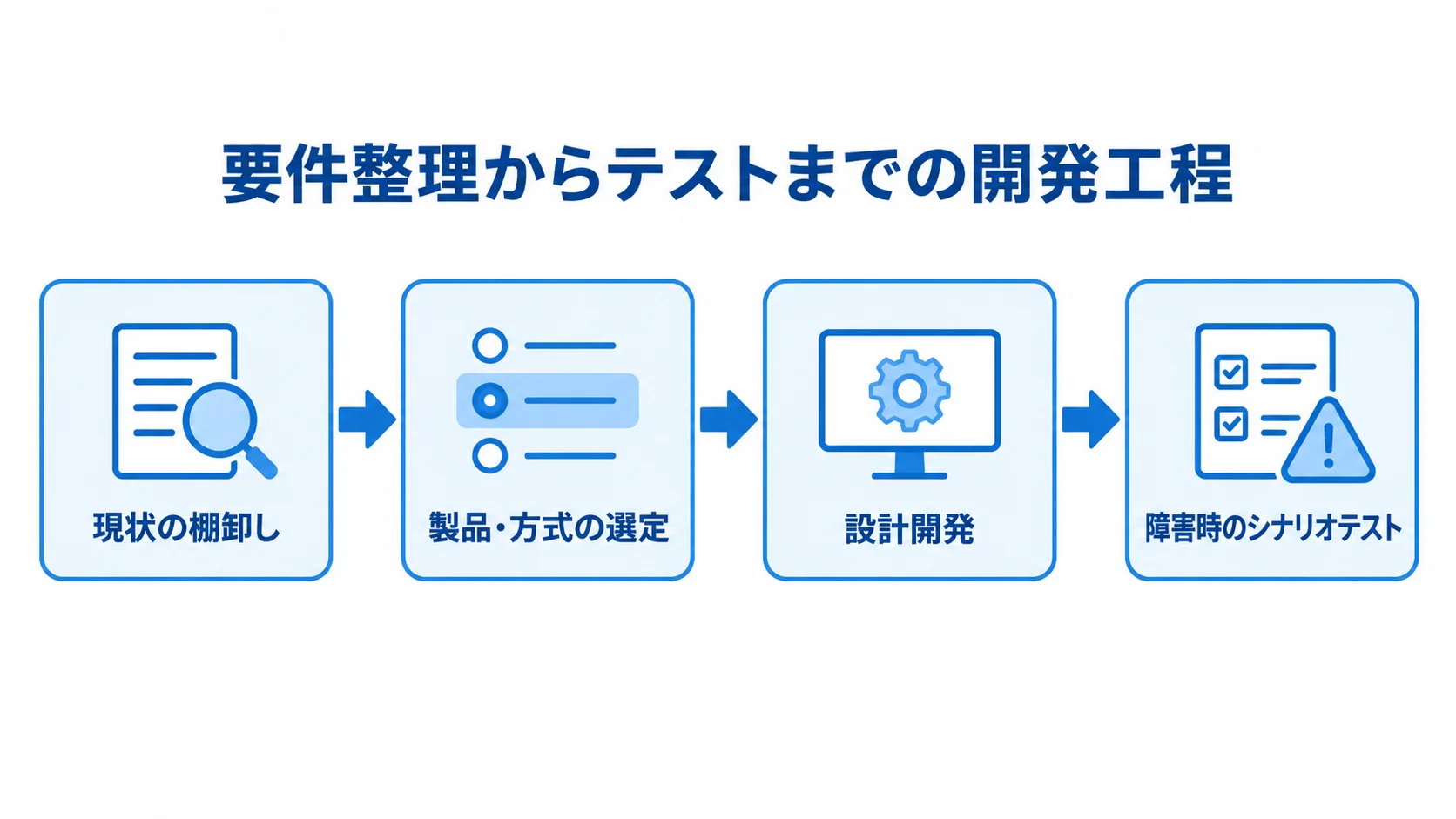 インシデント管理システムの開発前半工程 現状の棚卸し、製品・方式の選定、設計開発、障害時のシナリオテストを順につなぐ図