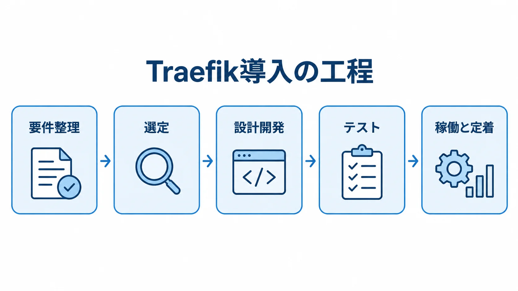 Traefik導入の進行工程 要件整理から選定、設計開発、テストを経て稼働と定着へ進む工程図