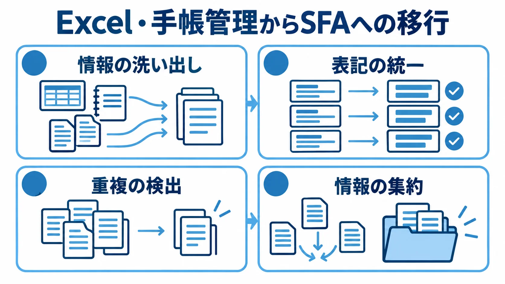 SFA移行前に行うデータ整備の要点 Excel・手帳管理からSFAへの移行に向けて、情報の洗い出し、表記の統一、重複の検出、情報の集約を並べた4枚のパネル図。