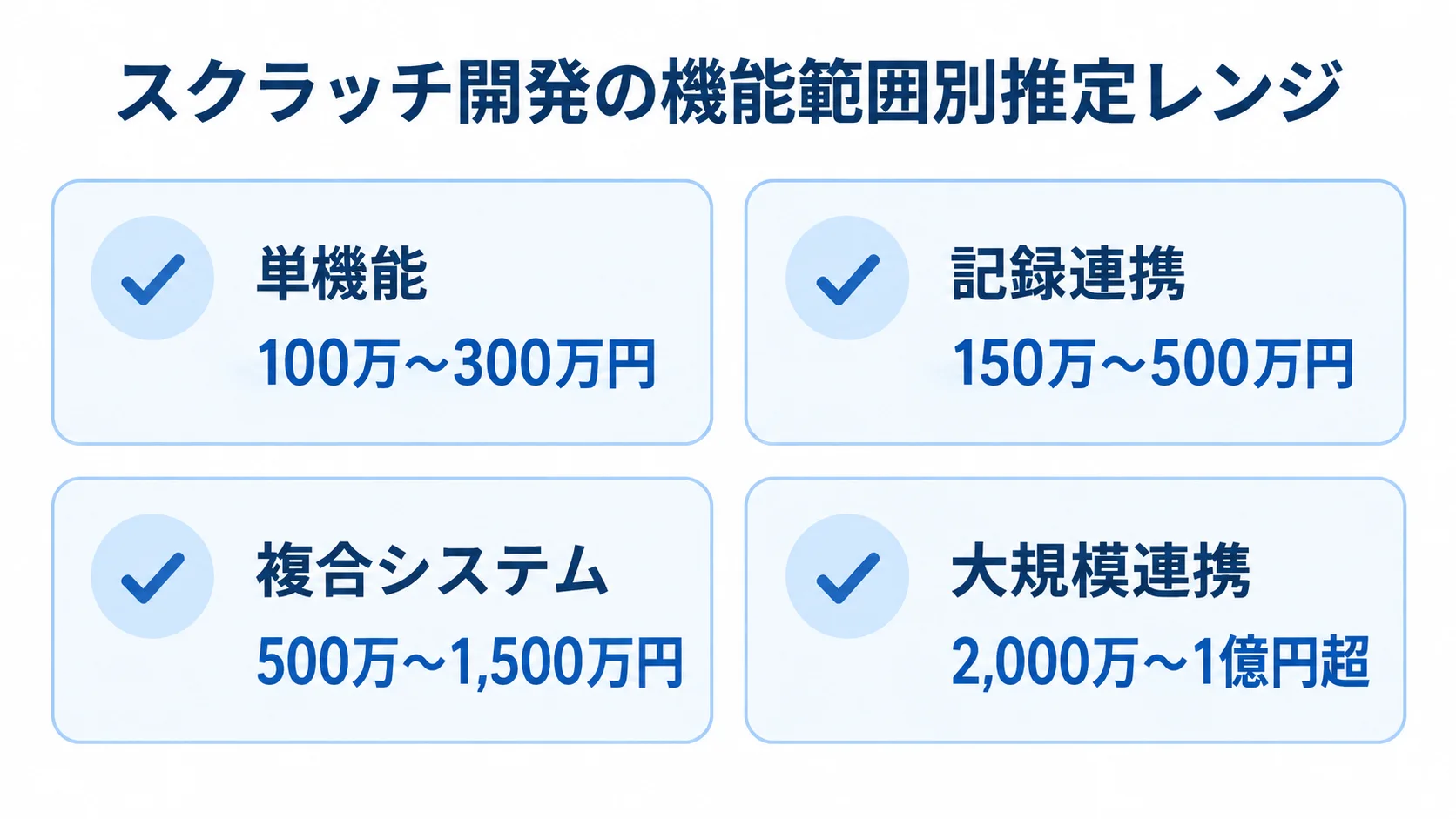 機能範囲ごとに見るスクラッチ開発費用の推定 単機能から大規模連携まで、機能範囲ごとのスクラッチ開発費用レンジを4枚のカードで示した図。