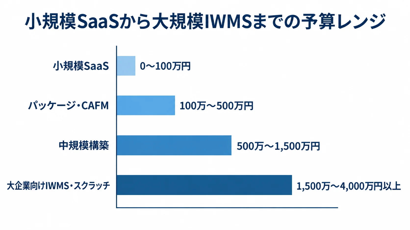 小規模SaaSから大企業向けIWMS・スクラッチまで、4つの発注規模別に初期費用レンジを横棒で比較した図。
