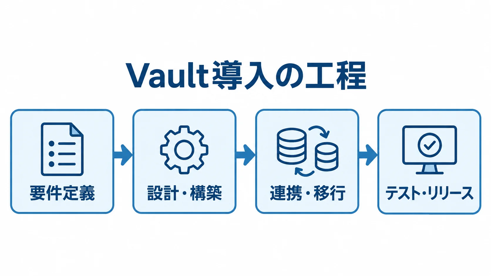 Vault導入の工程を示す図 要件定義からテスト・リリースまで、Vault導入の4工程を左から右へ示した図
