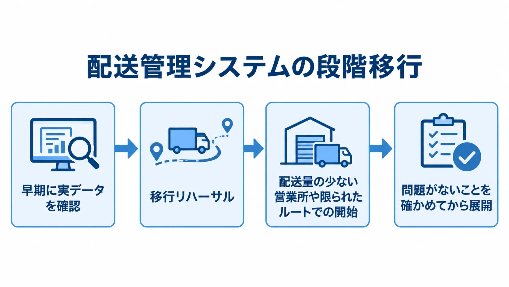 実データ確認から段階展開までの移行手順を示した図 実データの早期確認と移行リハーサルの後、配送量の少ない営業所や限られたルートから始めて展開する流れ図。