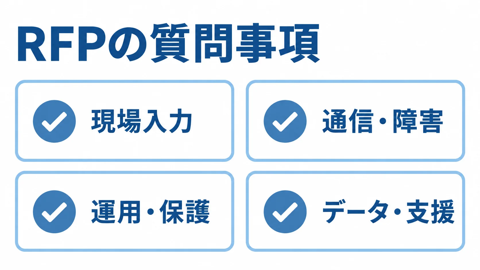 RFPに記載する利用環境の確認項目 RFPで確認する現場入力、通信・障害、運用・保護、データ・支援の4項目を並べたチェックリスト