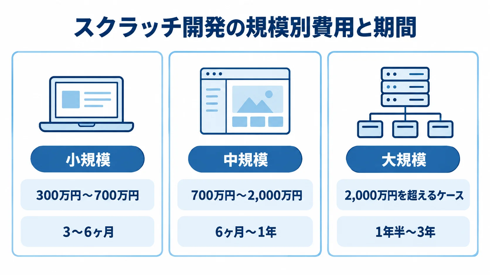 小規模・中規模・大規模のスクラッチ開発について、費用目安と開発期間を並べた3パネル図