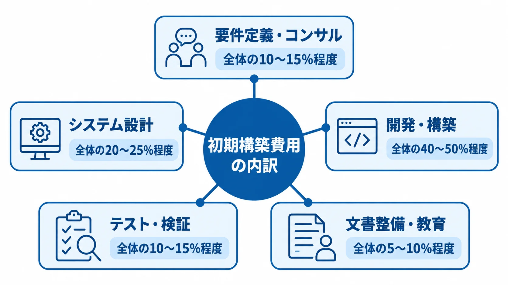 初期構築費用の内訳 初期構築費用を構成する5作業と、それぞれの全体に占める割合を示した図。
