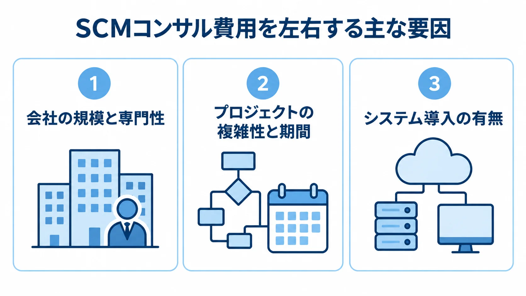 SCMコンサル費用の見積もり前に確認する3要因 SCMコンサル費用を左右する会社の規模と専門性、プロジェクトの複雑性と期間、システム導入の有無を3つのパネルで示す図解。