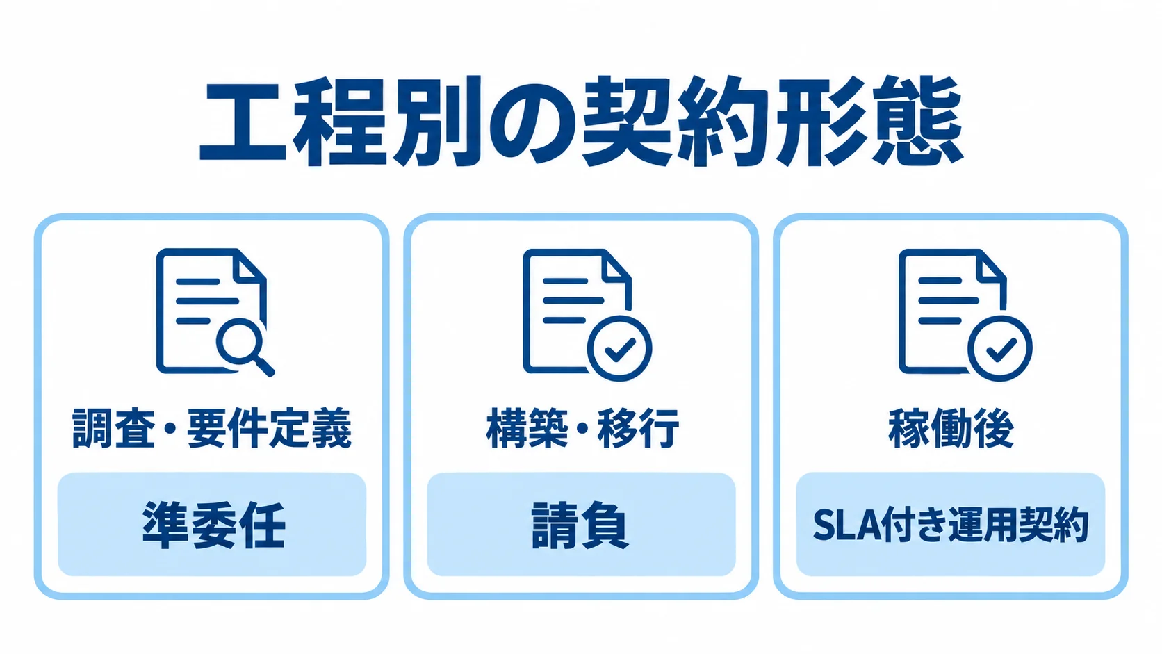 調査・構築・運用の工程と契約形態を示す図 調査・要件定義、構築・移行、稼働後の工程に対応する契約形態を示す3パネル図。