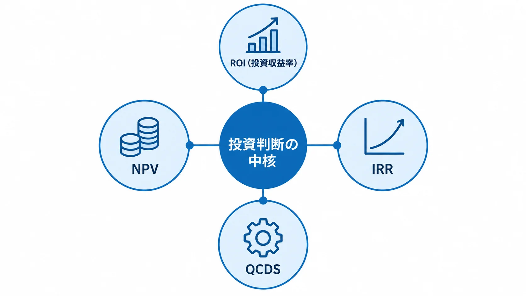 投資判断を中心に、ROI、NPV、IRR、QCDSを周囲に配置したハブ図。