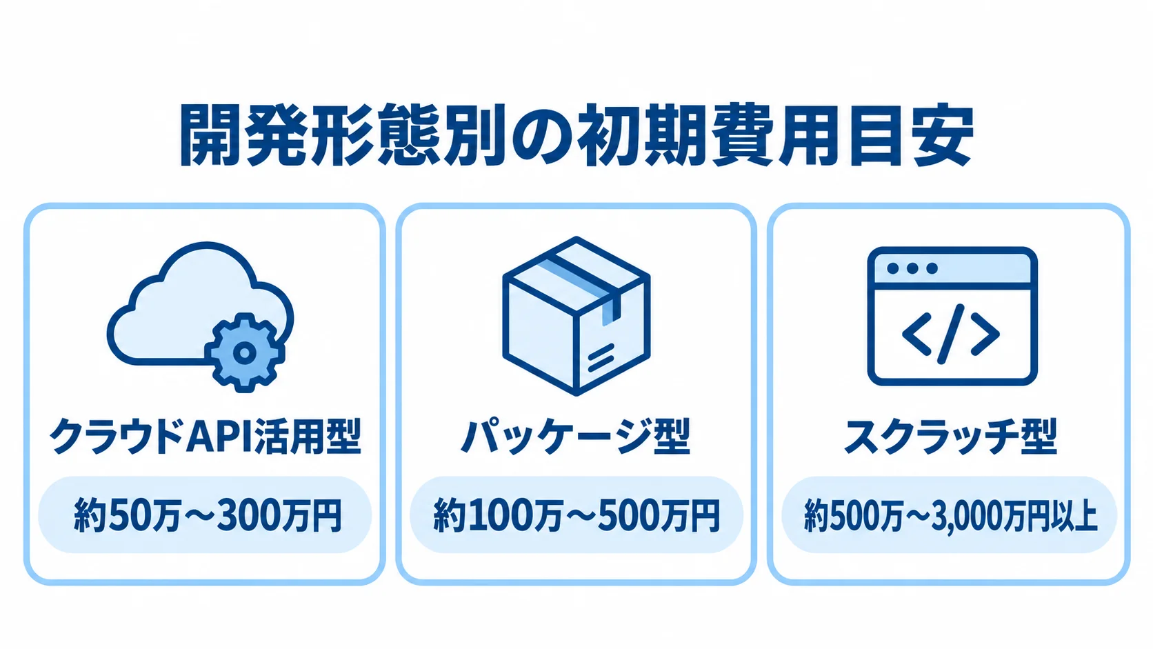 クラウドAPI活用型、パッケージ型、スクラッチ型の初期費用目安を3枚のカードで示した図。