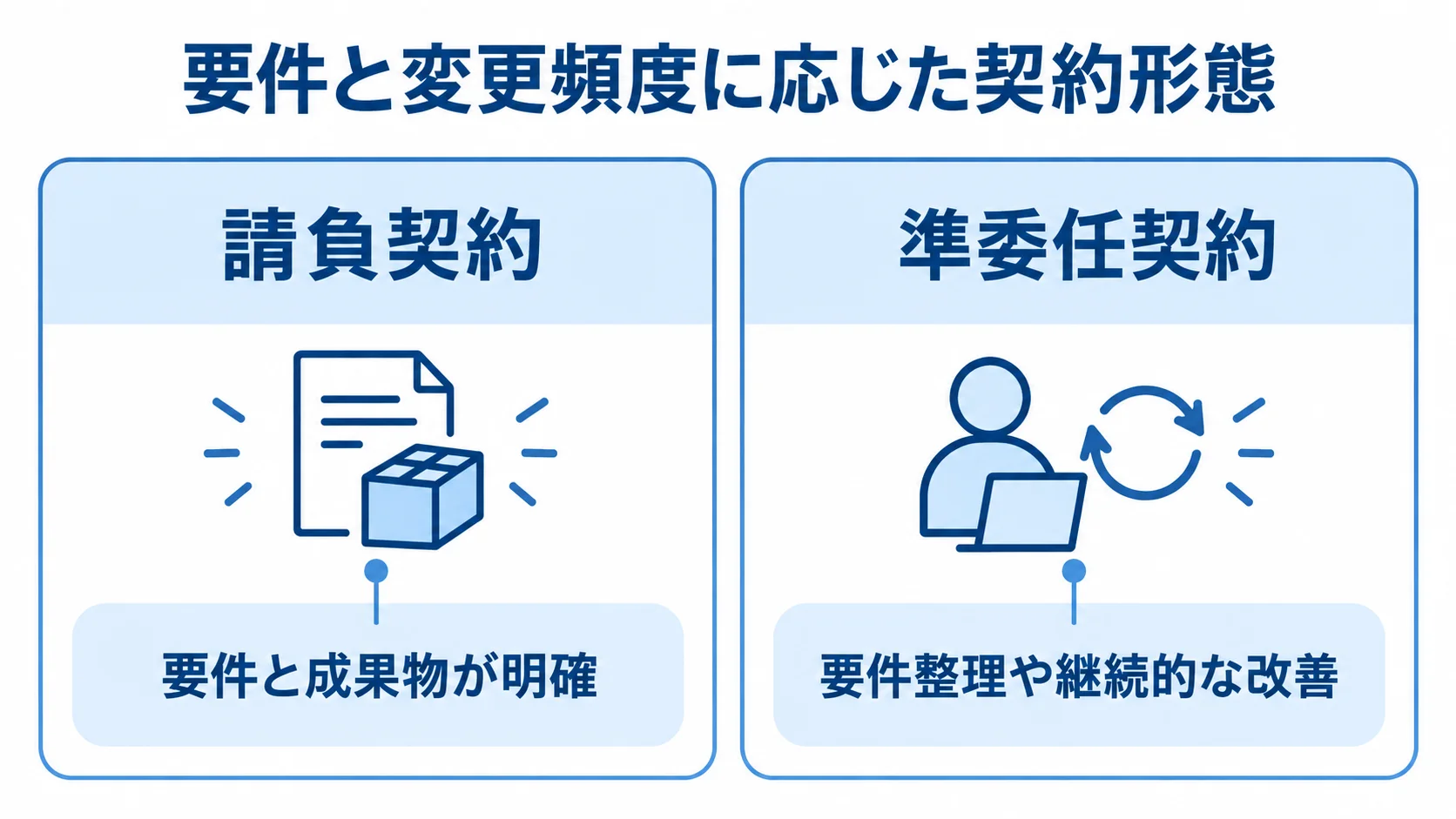 請負契約は要件と成果物が明確な場合、準委任契約は要件整理や継続的な改善を含む場合として左右に比較した図。