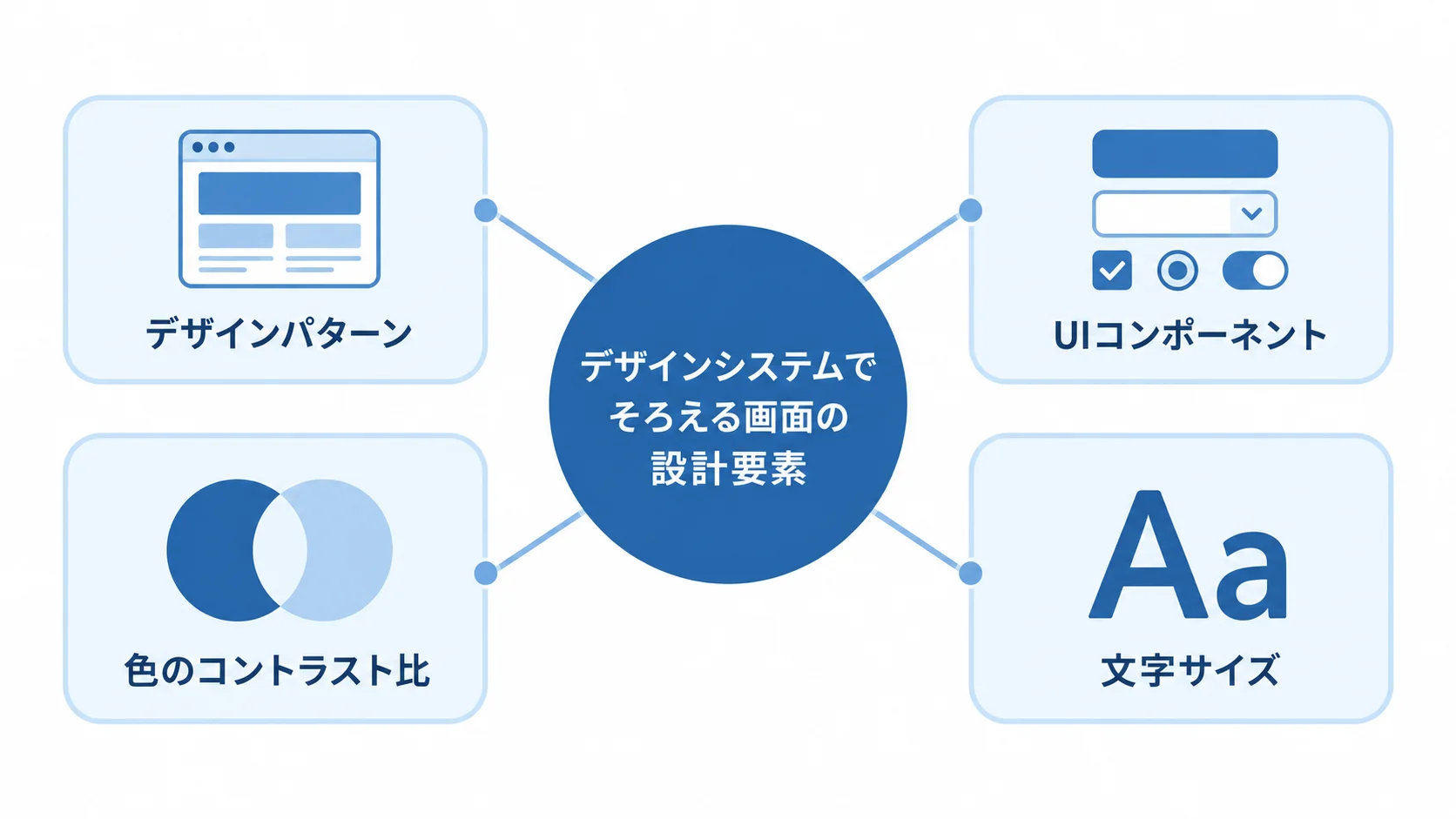 デザインパターン、UIコンポーネント、色のコントラスト比、文字サイズが画面設計に関わる様子を示す図。