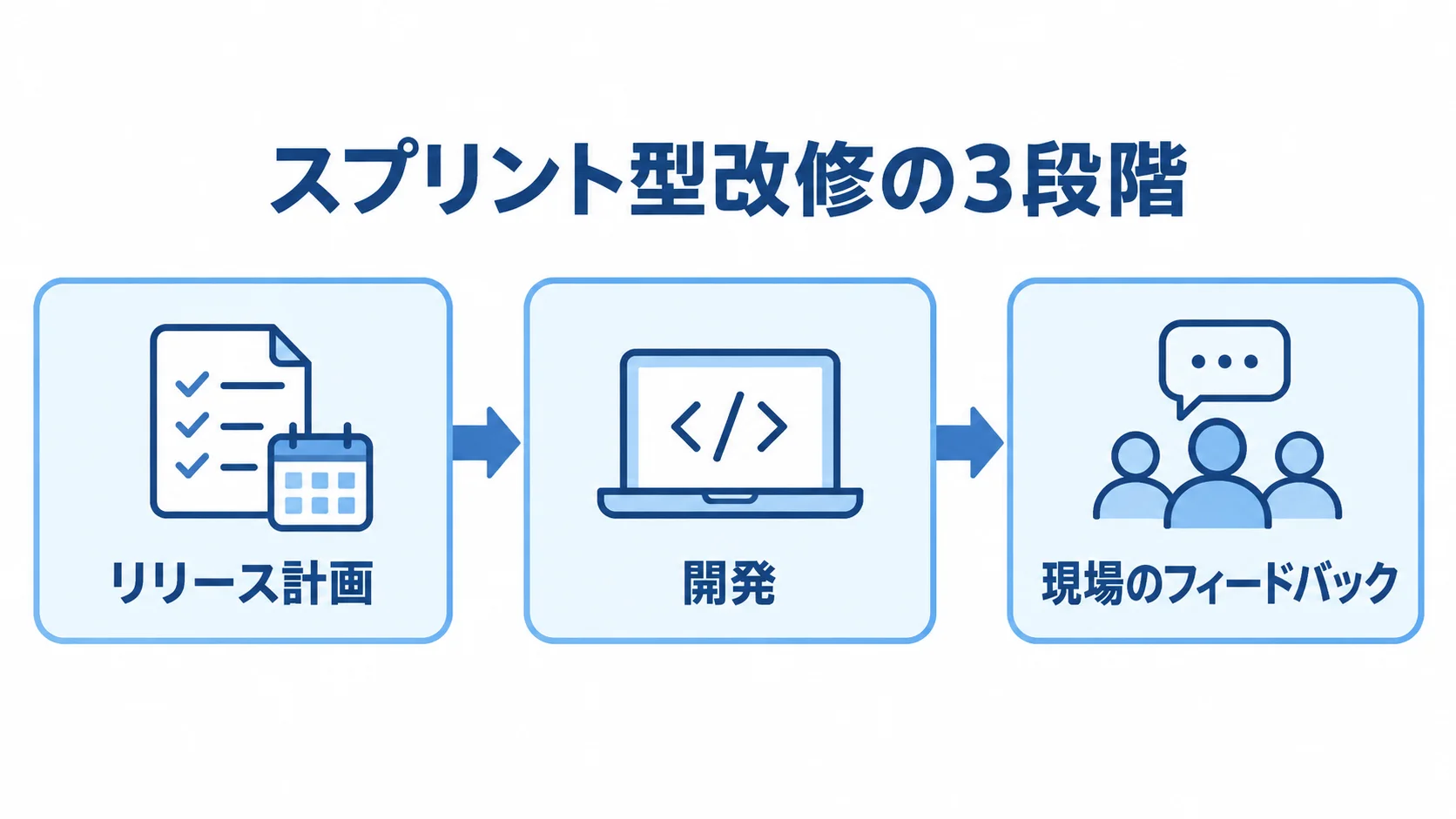 リリース計画、開発、現場のフィードバックの順に進むスプリント型改修の図