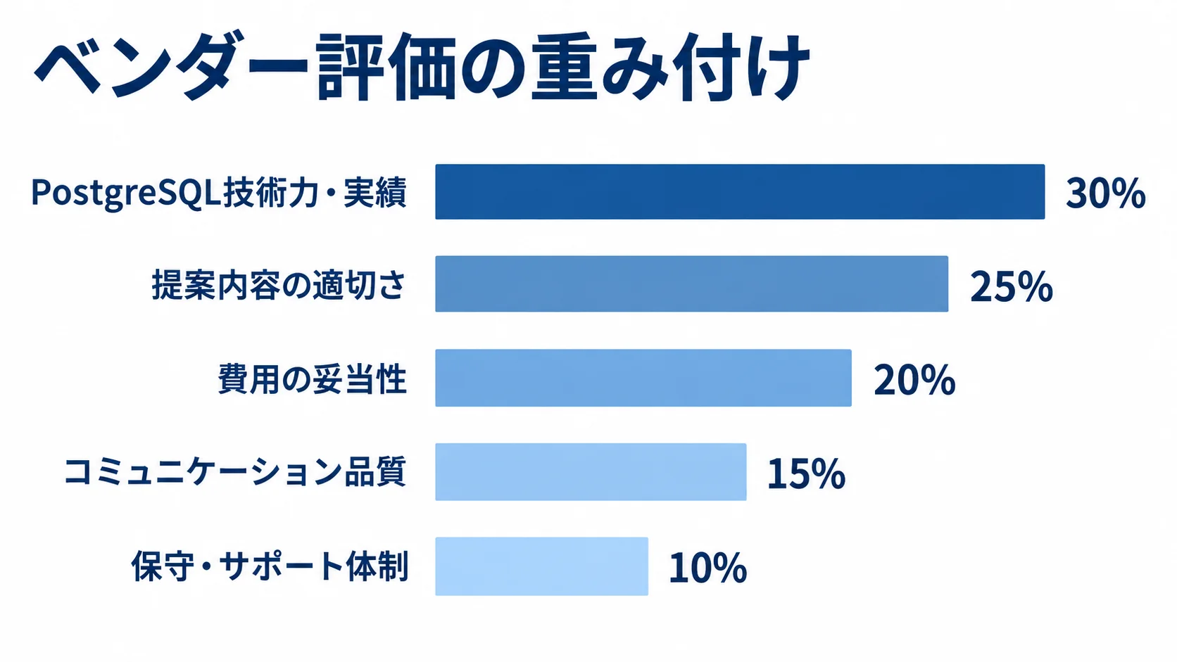 ベンダー選定の5つの評価基準を、技術力・実績30%、提案内容25%、費用20%、コミュニケーション品質15%、保守・サポート体制10%の横棒で比較した図。