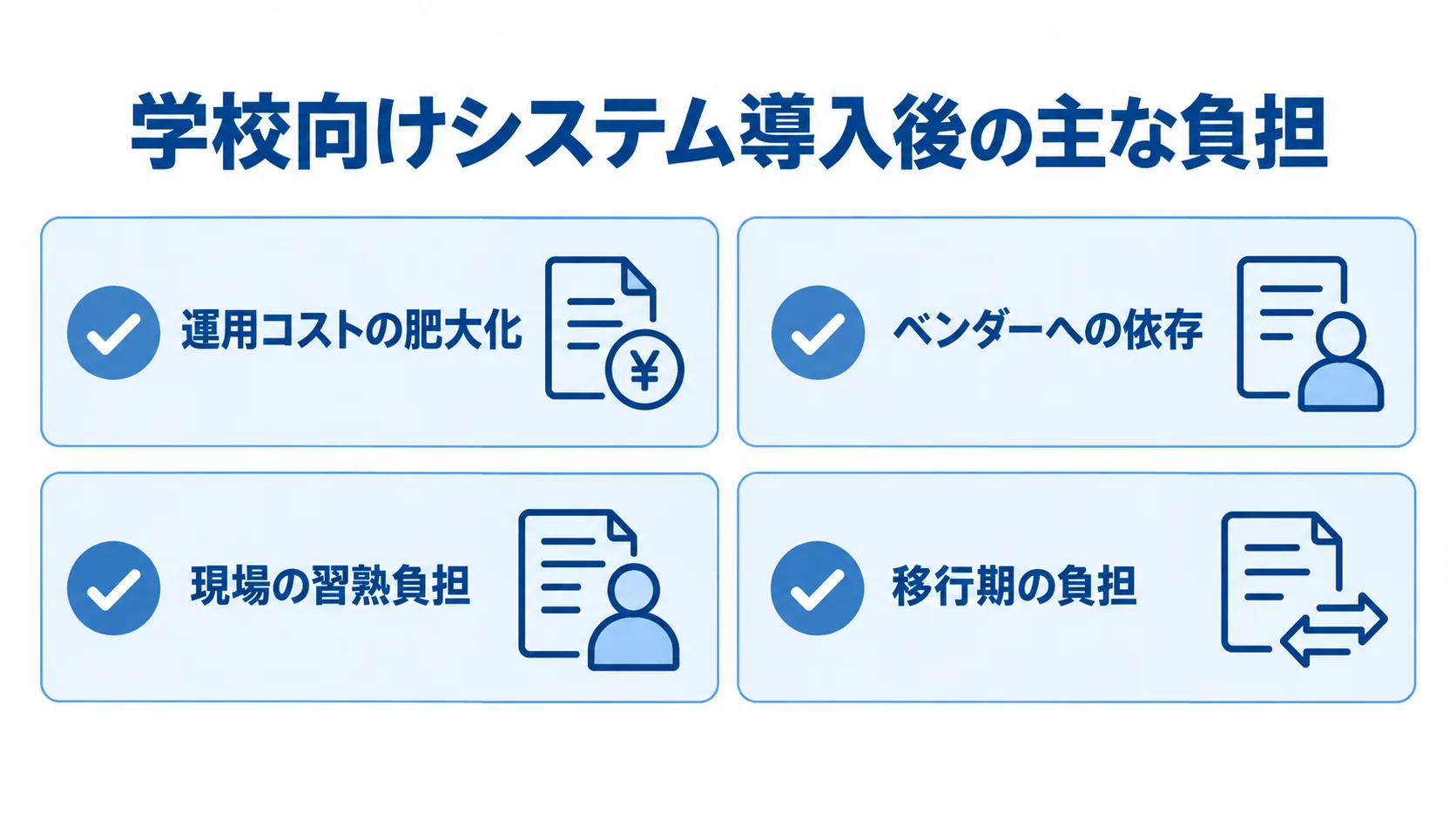 学校向けシステム導入後に確認したい4つの負担 学校向けシステムの導入後に生じる運用コスト、ベンダー依存、習熟、移行期の負担を4枚のカードで整理した図。