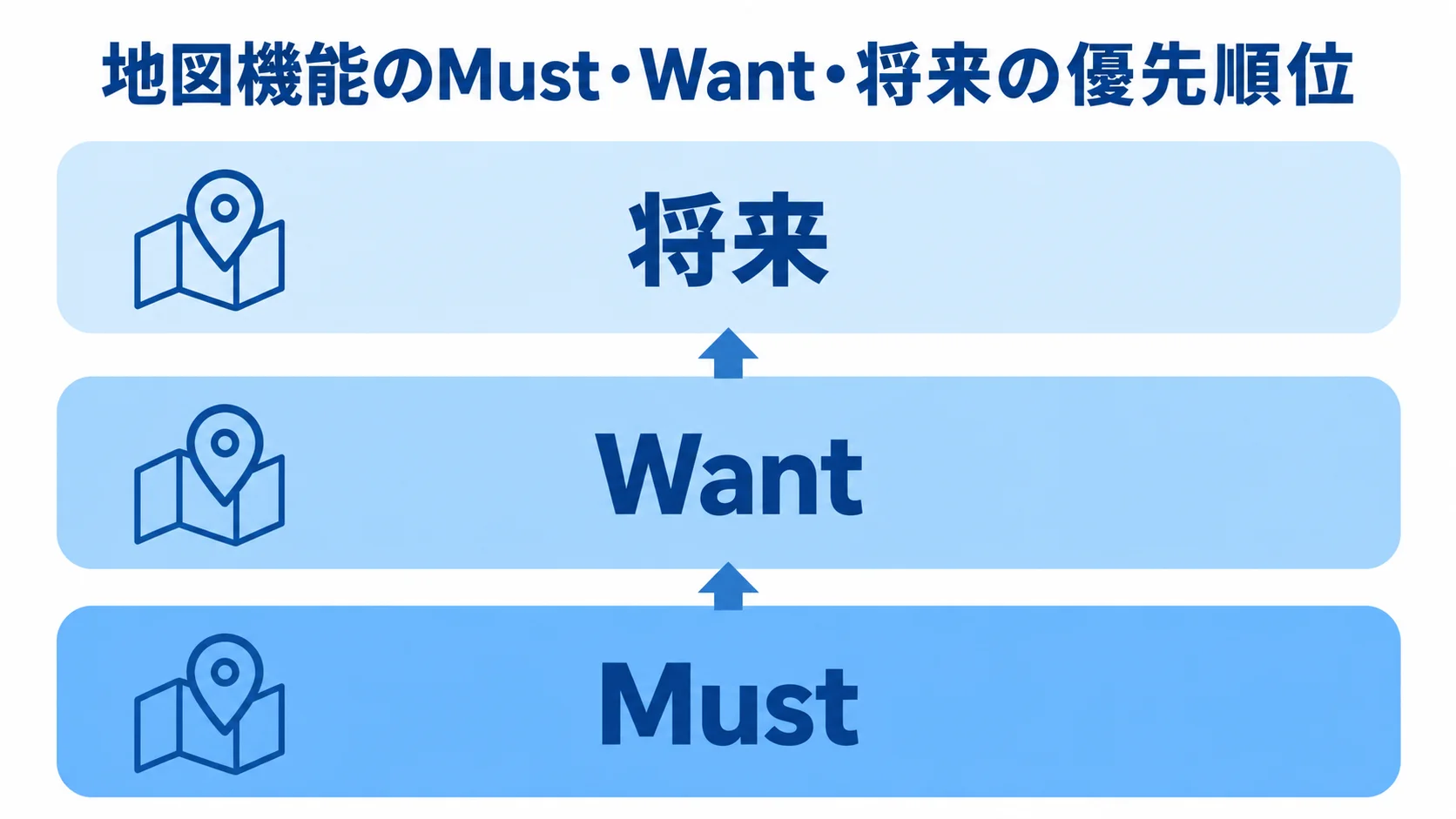 地図機能をMust、Want、将来の3段階に分け、優先順位順に積み上げた図解。